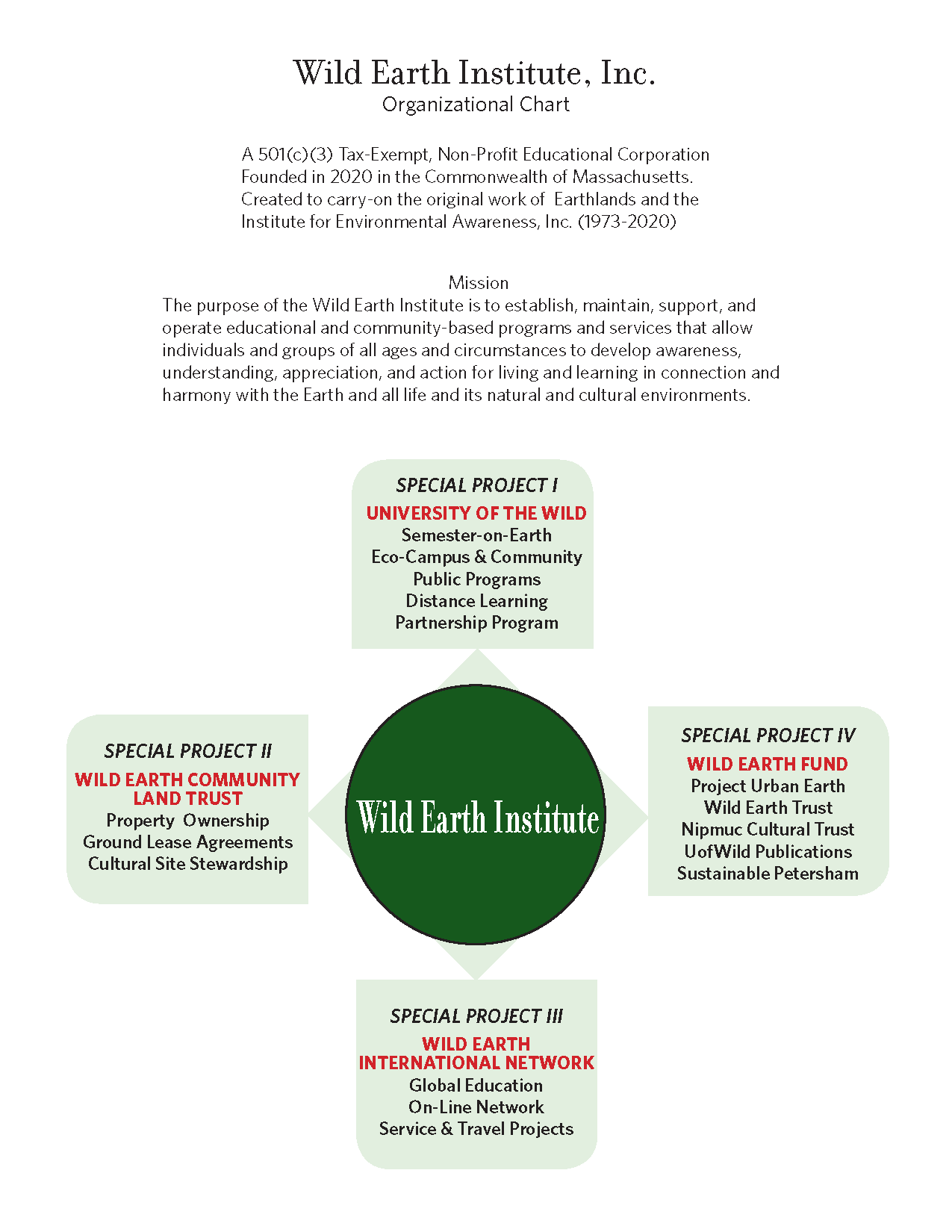 Wild Earth Institute Organization Chart